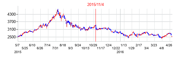 2015年11月4日決算発表前後のの株価の動き方