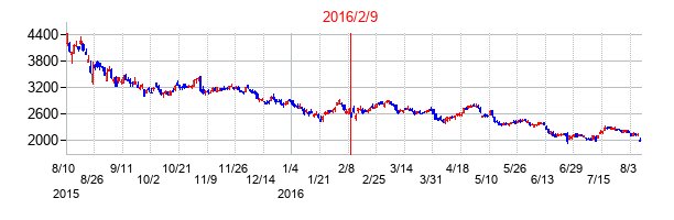 2016年2月9日決算発表前後のの株価の動き方