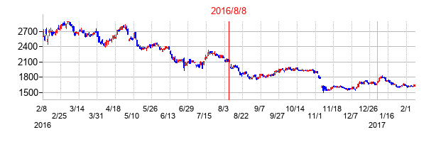 2016年8月8日決算発表前後のの株価の動き方