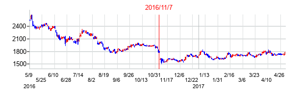 2016年11月7日決算発表前後のの株価の動き方