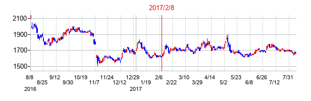 2017年2月8日決算発表前後のの株価の動き方