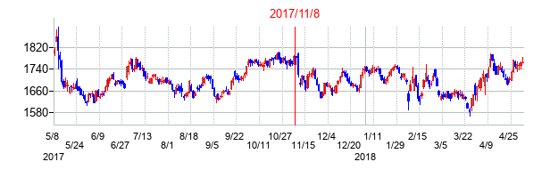 2017年11月8日決算発表前後のの株価の動き方