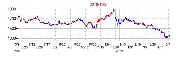 2018年11月9日決算発表前後のの株価の動き方