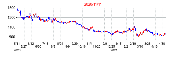 2020年11月11日決算発表前後のの株価の動き方