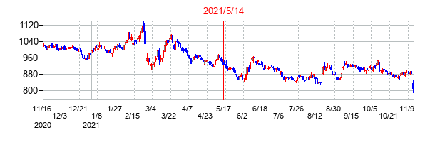 2021年5月14日決算発表前後のの株価の動き方