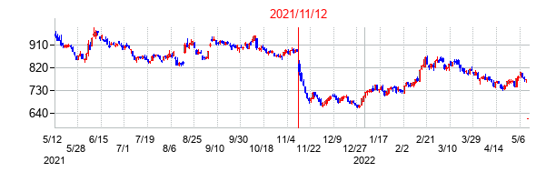 2021年11月12日決算発表前後のの株価の動き方