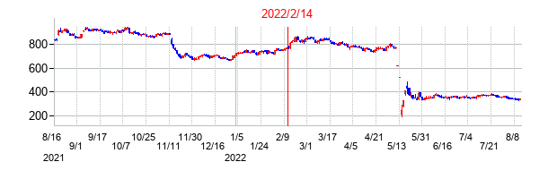 2022年2月14日決算発表前後のの株価の動き方