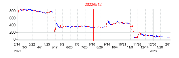 2022年8月12日決算発表前後のの株価の動き方