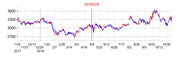 2018年5月8日決算発表前後のの株価の動き方