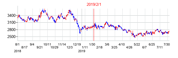 2019年2月1日決算発表前後のの株価の動き方