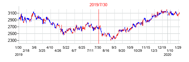 2019年7月30日決算発表前後のの株価の動き方