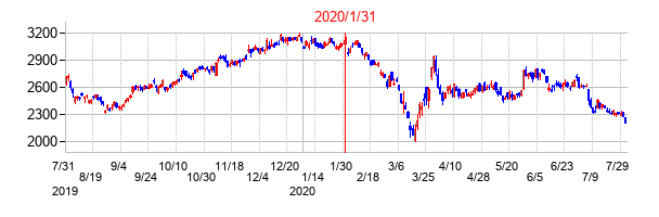 2020年1月31日決算発表前後のの株価の動き方