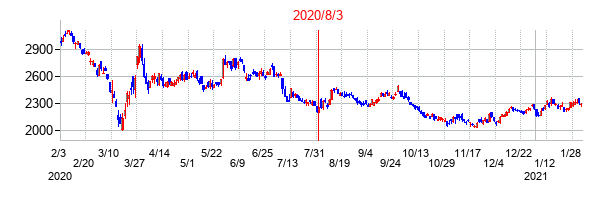 2020年8月3日決算発表前後のの株価の動き方