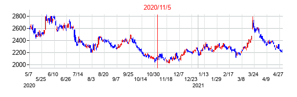 2020年11月5日決算発表前後のの株価の動き方