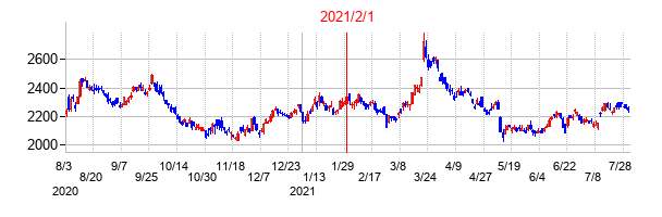 2021年2月1日決算発表前後のの株価の動き方