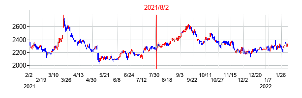2021年8月2日決算発表前後のの株価の動き方