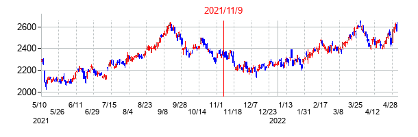 2021年11月9日決算発表前後のの株価の動き方
