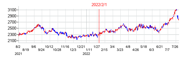 2022年2月1日決算発表前後のの株価の動き方