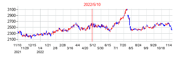 2022年5月10日決算発表前後のの株価の動き方