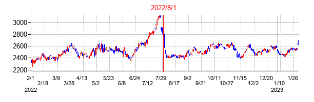 2022年8月1日決算発表前後のの株価の動き方