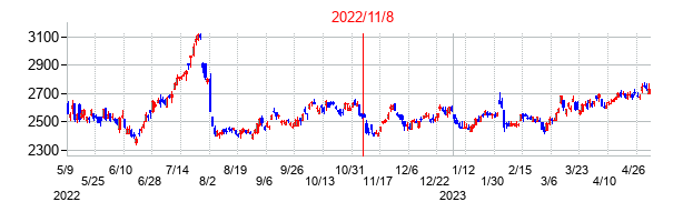 2022年11月8日決算発表前後のの株価の動き方