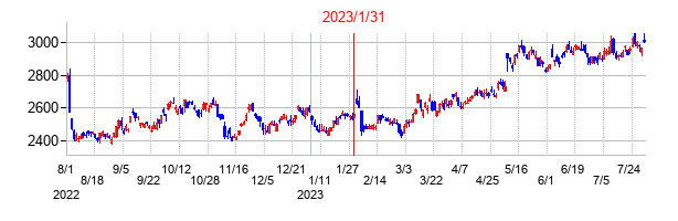 2023年1月31日決算発表前後のの株価の動き方