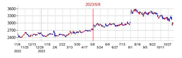 2023年5月8日決算発表前後のの株価の動き方
