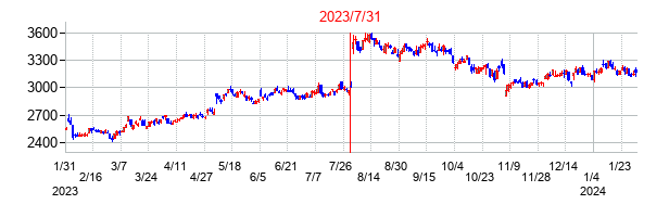 2023年7月31日決算発表前後のの株価の動き方