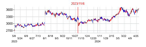2023年11月6日決算発表前後のの株価の動き方