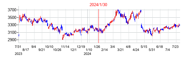 2024年1月30日決算発表前後のの株価の動き方