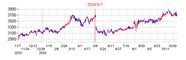 2024年5月7日決算発表前後のの株価の動き方