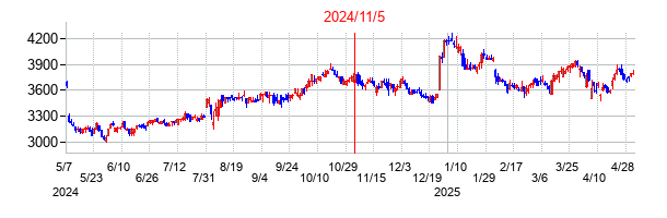 2024年11月5日決算発表前後のの株価の動き方