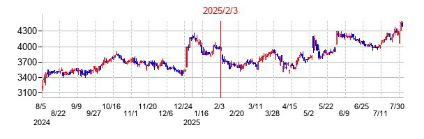 2025年2月3日決算発表前後のの株価の動き方