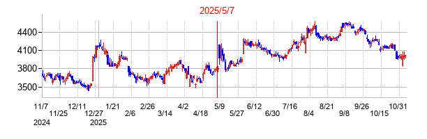 2025年5月7日決算発表前後のの株価の動き方