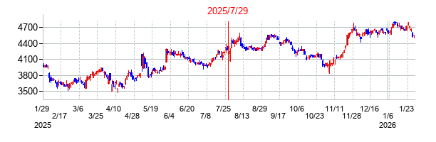 2025年7月29日決算発表前後のの株価の動き方