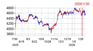 2026年1月30日決算発表前後のの株価の動き方