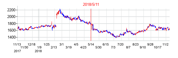 2018年5月11日決算発表前後のの株価の動き方