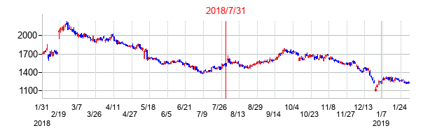 2018年7月31日決算発表前後のの株価の動き方