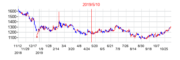 2019年5月10日決算発表前後のの株価の動き方
