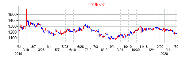 2019年7月31日決算発表前後のの株価の動き方