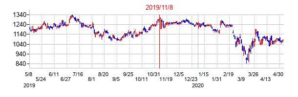 2019年11月8日決算発表前後のの株価の動き方