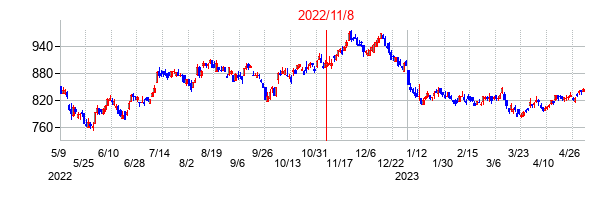 2022年11月8日決算発表前後のの株価の動き方