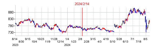 2024年2月14日決算発表前後のの株価の動き方
