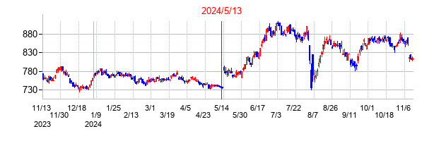 2024年5月13日決算発表前後のの株価の動き方