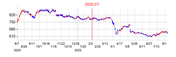 2025年2月7日決算発表前後のの株価の動き方