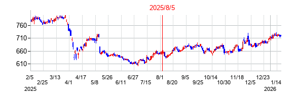 2025年8月5日決算発表前後のの株価の動き方