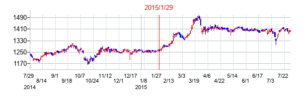 2015年1月29日決算発表前後のの株価の動き方
