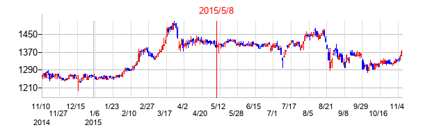 2015年5月8日決算発表前後のの株価の動き方