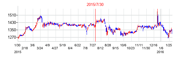 2015年7月30日決算発表前後のの株価の動き方