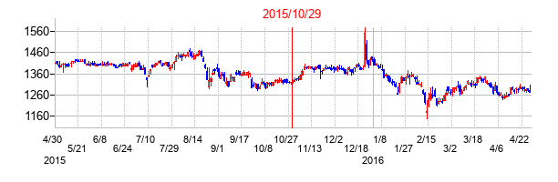 2015年10月29日決算発表前後のの株価の動き方